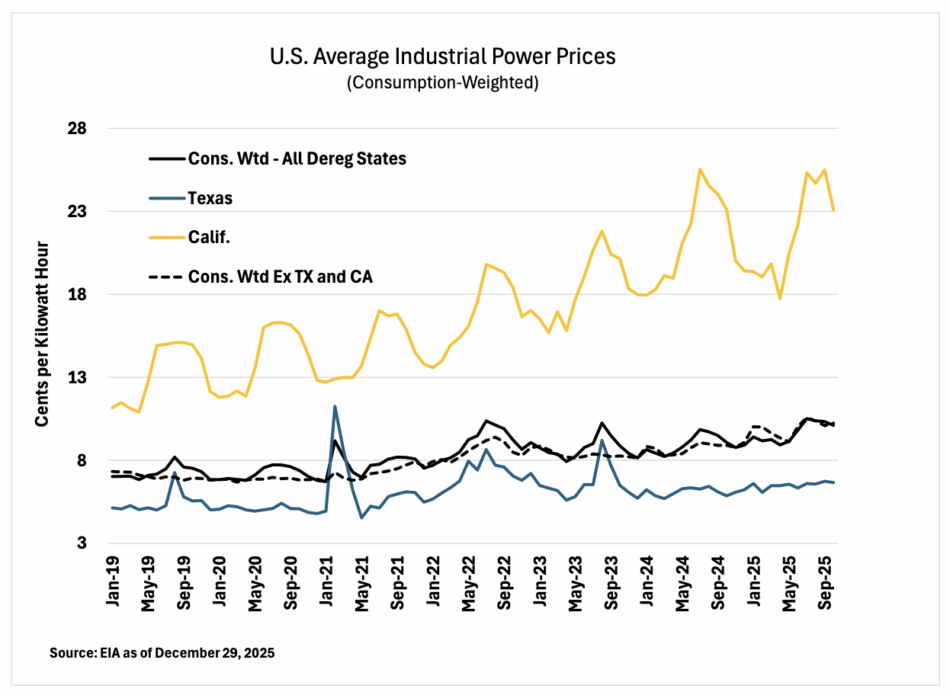Energy Income Partners, LLC - Avg Industrial Power Prices