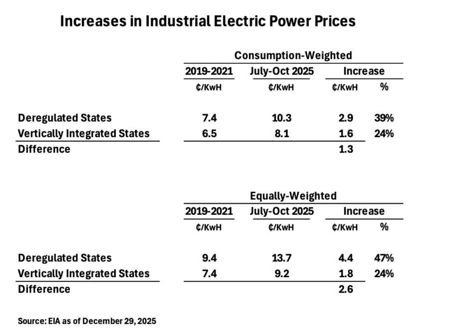 Energy Income Partners, LLC - Increases in Industrial Electric Power Prices.png