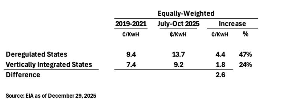 Energy Income Partners, LLC - Increases in Industrial Power Prices by System