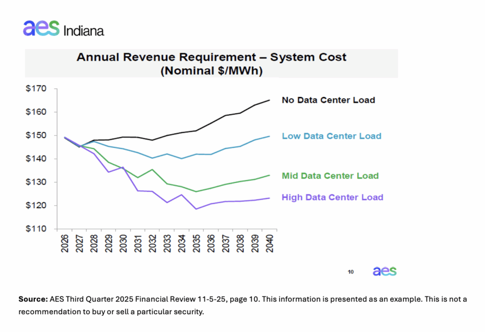 Energy Income Partners, LLC - Price Impact of More Demand in Vertically Integrated States