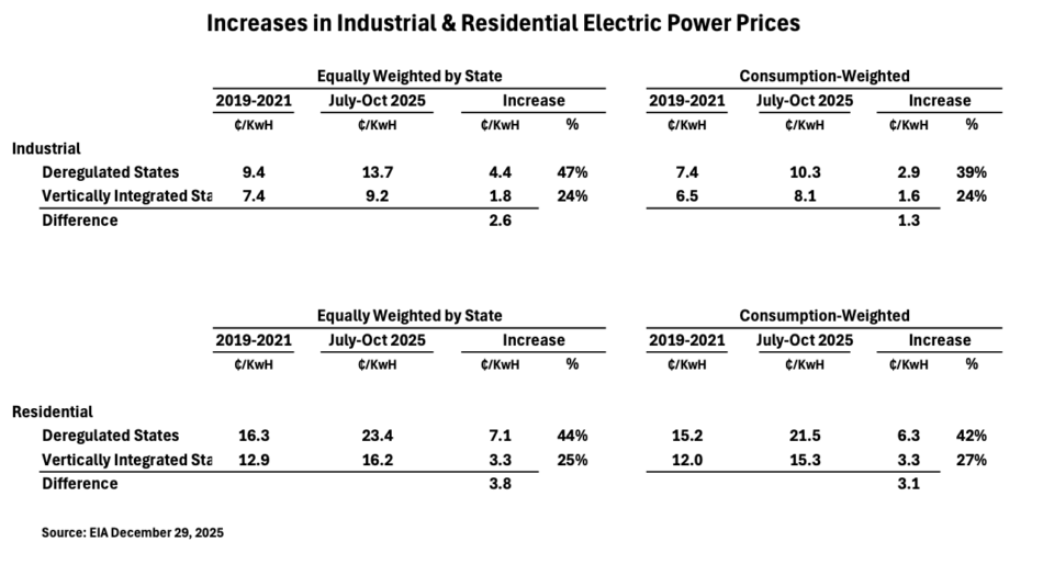 Energy Income Partners, LLC - Residential and Industrial Power Prices – Consumption Weighted Table