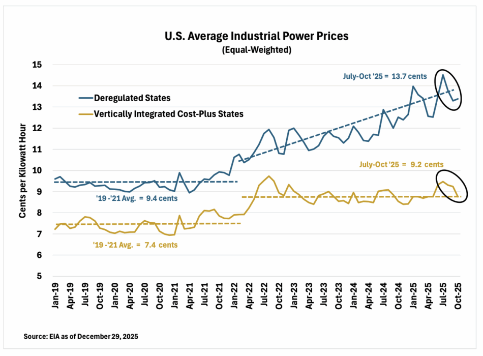 Energy Income Partners, LLC - U.S. Average Industrial Power Prices