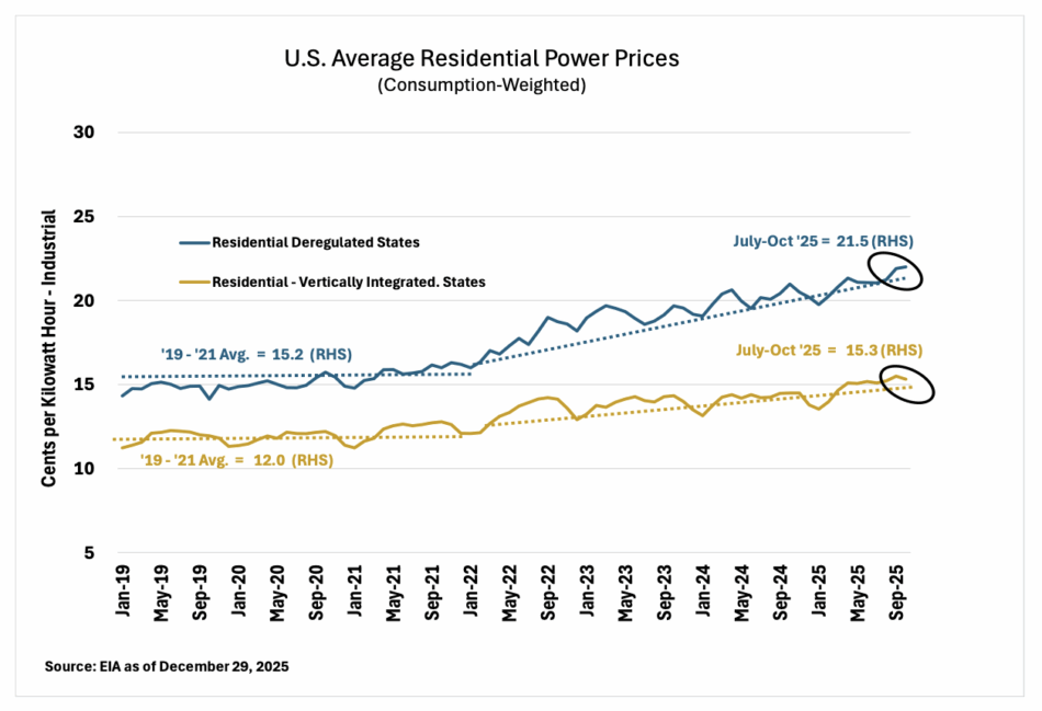 Energy Income Partners, LLC - US Average Residential Power Prices