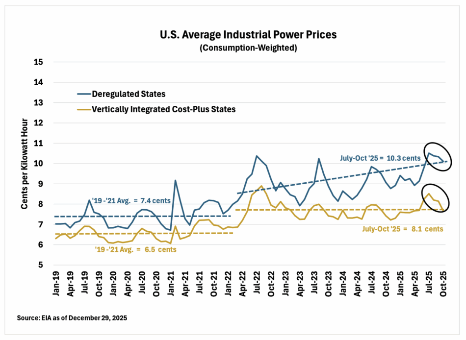Energy Income Partners, LLC - US Avg Industrial Power Prices