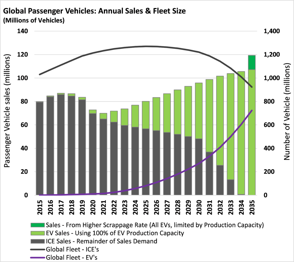 Global Passenger Vehicle Sales