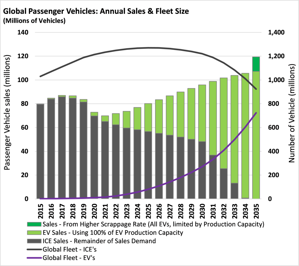 Annual Global Passenger Vehicle Sales & Fleet Size Mix Over Forecast Period